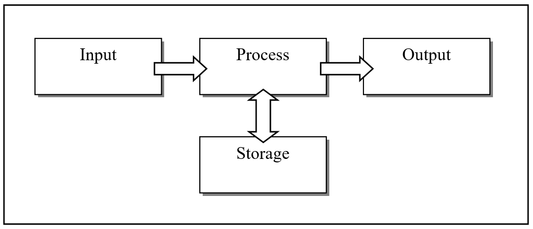 Input-Process-Output with Storage
