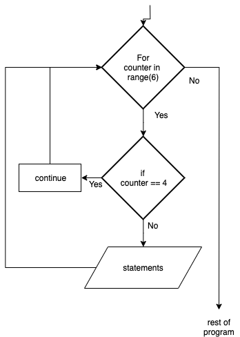 Continue Statement