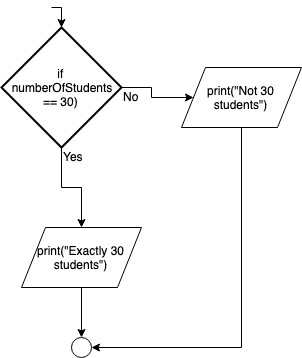 If…Then…Else flowchart