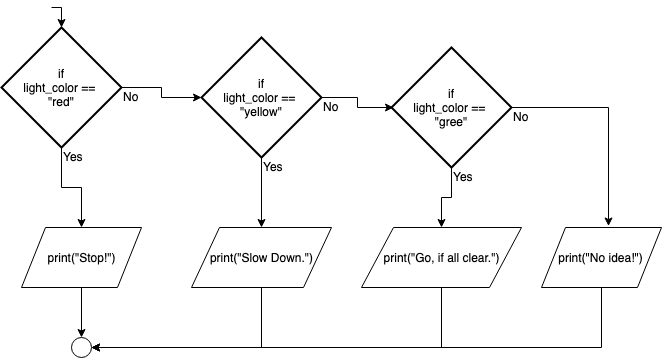 If…Then…ElseIf…Else flowchart