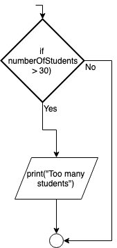 If…Then flowchart