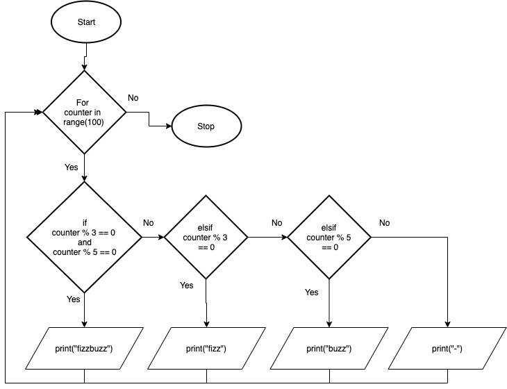 Loops and If Statements