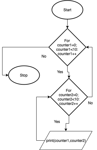 Nested Loops