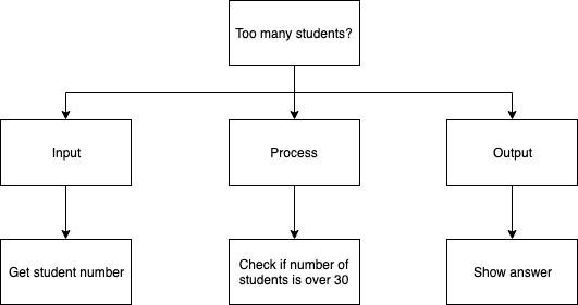 Top-Down Design for If…Then statement