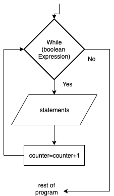 While Loop